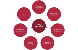Early Structure Integration – ILC GmbH