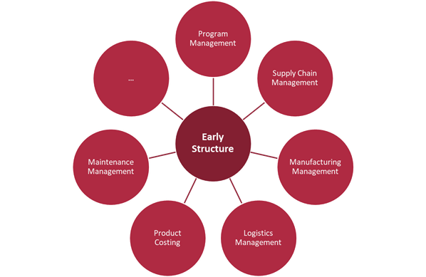 Early Structure Integration – ILC GmbH