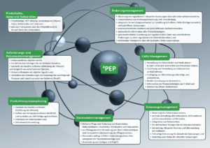 Chemie & Pharma 4PEP Universum – ILC GmbH