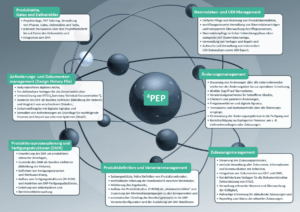Medizintechnikbranche 4PEP Universum – ILC GmbH