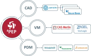 ⁴PEP PLM Suite integrates clients systems
